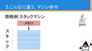 簡略例:スタックマシン
3.こんなに違う、マシン命令
メモリ
ス
タ
ッ
ク
 