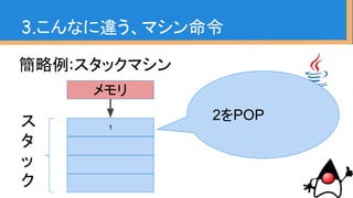 簡略例:スタックマシン
3.こんなに違う、マシン命令
メモリ
1ス
タ
ッ
ク
2をPOP
 