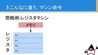 簡略例:レジスタマシン
3.こんなに違う、マシン命令
メモリ
レ
ジ
ス
タ
R0
R1
R2
R3
 