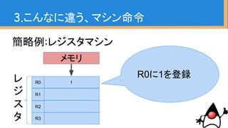 簡略例:レジスタマシン
3.こんなに違う、マシン命令
メモリ
1レ
ジ
ス
タ
R0
R1
R2
R3
R0に1を登録
 