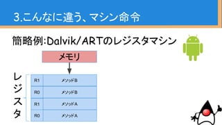 簡略例:Dalvik/ARTのレジスタマシン
3.こんなに違う、マシン命令
メモリ
メソッドB
メソッドB
メソッドA
メソッドA
レ
ジ
ス
タ
R1
R0
R1
R0
 