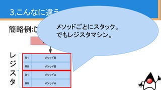 簡略例:Dalvik/ARTのレジスタマシン
3.こんなに違う、マシン命令
メモリ
メソッドB
メソッドB
メソッドA
メソッドA
レ
ジ
ス
タ
R1
R0
R1
R0
メソッドごとにスタック。
でもレジスタマシン。
 