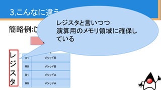 簡略例:Dalvik/ARTのレジスタマシン
3.こんなに違う、マシン命令
メモリ
メソッドB
メソッドB
メソッドA
メソッドA
レ
ジ
ス
タ
R1
R0
R1
R0
レジスタと言いつつ
演算用のメモリ領域に確保し
ている
 