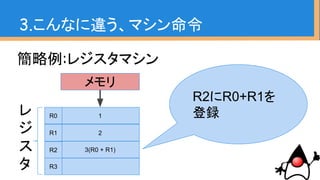 簡略例:レジスタマシン
3.こんなに違う、マシン命令
メモリ
1
2
3(R0 + R1)
レ
ジ
ス
タ
R0
R1
R2
R3
R2にR0+R1を
登録
 