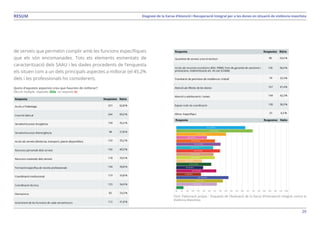 29
Diagnosi de la Xarxa d’Atenció i Recuperació Integral per a les dones en situació de violència masclistaRESUM
de serveis que permetin complir amb les funcions específiques
que els són encomanades. Tots els elements esmentats de
caracterització dels SAAU i les dades procedents de l’enquesta
els situen com a un dels principals aspectes a millorar (el 45,2%
dels i les professionals ho consideren).
Quins d’aquests aspectes creu que haurien de millorar?
Elecció múltiple, respostes 352x, no resposta 2x
Font: Elaboració pròpia - Enquesta de l’Avaluació de la Xarxa d’Intervenció Integral contra la
Violència Masclista.
 