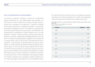 31
Diagnosi de la Xarxa d’Atenció i Recuperació Integral per a les dones en situació de violència masclistaRESUM
6.4.6. La intervenció en la inserció laboral
La recerca ha permès constatar a través de la informació
proporcionada per les i els professionals que treballen a la
Xarxa que la inserció laboral és un dels principals esculls a
superar per aconseguir la recuperació i reparació completa
de les dones víctimes de la violència masclista. La informació
quantitativa obtinguda a partir de l’enquesta a professionals
de la Xarxa també apunta en aquest sentit. Un 69,3% dels i les
professionals va assenyalar la inserció laboral com a un dels
aspectes a millorar. Ocupa la primera posició entre totes les
qüestions a abordar, seguida per l’habitatge (62,9%). A això s’ha
d’unir la valoració majoritàriament negativa de la intervenció
en aquest sentit, amb un 60,1% dels i les professionals que la
suspenen. Un 69,1% dels i les professionals creu que hi hauria
d’haver un perfil professional d’inserció laboral específic per a
VM, ja sigui a un SIE o en altres serveis específics de la Xarxa.
Fer efectiu el dret a l’ocupació i la formació ocupacional, tal com
prescriu la Llei 5/2008, no és possible en l’actualitat per a moltes
de les dones que es veuen immerses en la violència masclista.
Les estructures de la Xarxa habilitades amb aquest propòsit
es mostren inoperants per aconseguir aquesta integració en
uns nivells que puguin ser qualificats com a acceptables. De fet,
els nivells d’inserció de tots els circuits, amb petites variacions
territorials, són mínims, gairebé nuls i només s’aconsegueixen
insercions des de la informalitat en la majoria dels casos.
Com valora el suport a la inserció laboral que reben les dones que han patit o estan
patint VM?
Grau de l’estrella, respostes 321x, no resposta 33x
Número d’estrelles 3,9/10
 