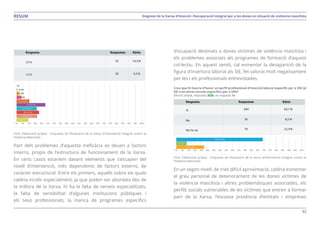 32
Diagnosi de la Xarxa d’Atenció i Recuperació Integral per a les dones en situació de violència masclistaRESUM
v
Font: Elaboració pròpia - Enquesta de l’Avaluació de la Xarxa d’Intervenció Integral contra la
Violència Masclista.
Part dels problemes d’aquesta ineficàcia es deuen a factors
interns, propis de l’estructura de funcionament de la Xarxa.
En certs casos estaríem davant elements que s’escapen del
nivell d’intervenció, més dependents de factors externs, de
caràcter estructural. Entre els primers, aquells sobre els quals
caldria incidir especialment, ja que poden ser abordats des de
la millora de la Xarxa, hi ha la falta de serveis especialitzats,
la falta de sensibilitat d’algunes institucions públiques i
els seus professionals, la manca de programes específics
d’ocupació destinats a dones víctimes de violència masclista i
els problemes associats als programes de formació d’aquest
col·lectiu. En aquest sentit, cal esmentar la desaparició de la
figura d’insertora laboral als SIE, fet valorat molt negativament
per les i els professionals entrevistades.
Creu que hi hauria d’haver un perfil professional d’inserció laboral específic per a VM (al
SIE o en altres serveis específics per a VM)?
Elecció simple, respostes 353x, no resposta 1x
Font: Elaboració pròpia - Enquesta de l’Avaluació de la Xarxa d’Intervenció Integral contra la
Violència Masclista.
En un segon nivell, de més difícil aproximació, caldria esmentar
el grau personal de deteriorament de les dones víctimes de
la violència masclista i altres problemàtiques associades, els
perfils socials vulnerables de les víctimes que entren a formar
part de la Xarxa, l’escassa presència d’entitats i empreses
 