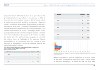 34
Diagnosi de la Xarxa d’Atenció i Recuperació Integral per a les dones en situació de violència masclistaRESUM
i reparació en els diferents recursos de la Xarxa és un dels
principals problemes que afronten les víctimes. La falta de
recursos econòmics s’erigeix com a un dels principals esculls
a superar per aconseguir accedir a un habitatge i d’aquesta
manera possibilitar la culminació del procés de recuperació i
reparació de les víctimes. La informació quantitativa procedent
de l’enquesta realitzada entre els i les professionals de la Xarxa
aferma la importància de l’accés a l’habitatge i aporta la idea
que aquest representa un dels principals aspectes a millorar
en la intervenció amb les dones víctimes de violència masclista.
Un 62,9% dels i les professionals assenyalen la necessitat
de millorar l’accés a l’habitatge de les víctimes. Aquesta
consideració no és sorprenent tenint en compte la baixa
valoració de la intervenció respecte a l’habitatge: el 63,1% dels
i les professionals la suspèn.
Com valora l’accés a l’habitatge de les dones que han patit o pateixen VM?
Grau de l’estrella, respostes 311x, no resposta 43x
Número d’estrelles 3,9/10
Font: Elaboració pròpia - Enquesta de l’Avaluació de la Xarxa d’Intervenció Integral contra la
Violència Masclista.
Malgrat que des d’un punt de vista teòric les víctimes tenen
al seu abast un ventall de possibilitats més o menys ampli
de recursos residencials, la realitat és que són molt més
 