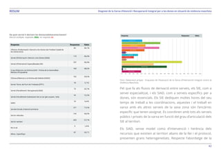 42
Diagnosi de la Xarxa d’Atenció i Recuperació Integral per a les dones en situació de violència masclistaRESUM
De quin servei li deriven les dones/adolescents/nenes?
Elecció múltiple, respostes 352x, no resposta 2x
Font: Elaboració pròpia - Enquesta de l’Avaluació de la Xarxa d’Intervenció Integral contra la
Violència Masclista.
Pel que fa als fluxos de derivació entre serveis, els SIE, com a
servei especialitzat, i els SIAD, com a serveis específics per a
dones, són essencials. Els SIE dediquen moltes hores del seu
temps de treball a les coordinacions, aquestes i el treball en
xarxa amb els altres serveis de la seva zona són l’encàrrec
específic que tenen assignat. Es coordinen amb tots els serveis
públics i privats de la xarxa en funció del grau d’articulació dels
SIE al territori.
Els SIAD, sense model comú d’intervenció i herència dels
recursos que existien al territori abans de la llei i el protocol,
presenten grans heterogeneïtats. Respecte l’abordatge de la
 