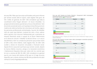 44
Diagnosi de la Xarxa d’Atenció i Recuperació Integral per a les dones en situació de violència masclistaRESUM
els seus fills i filles que han estat sol·licitades amb previ informe
per serveis socials amb el suport, cada vegada més gran, de
SIE o SIAD. En general, els SAR i SAS consideren que falla la
coordinació entre l’òrgan derivant i el recurs d’acollida i la
preparació de les dones que deriven al recurs d’acolliment. Tant
els serveis socials derivants com la pròpia Unitat d’Actuacions en
matèria de violència familiar de la Secretaria de Família, segons
les persones professionals entrevistades, haurien de treballar
més els casos que deriven; conèixer-los més a fons; valorar
altres opcions com recursos habitacionals per a persones en
situació d’exclusió social, si aquest és el factor determinant
en la dona en concret i treballar la decisió d’anar a un recurs
d’acolliment o tenir en compte les persones que ja estan vivint
al SAR o SAS, entre d’altres. Cada vegada més, els SAR i SAS
acullen a dones en situacions vinculades a l’exclusió social.
Aquest fet és causa de la primacia que serveis socials, davant
la manca d’altres recursos, atorga a la necessitat econòmica
i habitacional d’aquesta dona per sobre del risc concret que
té com a víctima de VM. Els SAR i SAS consideren en general
que és una manca del sistema el fet que no hi hagi recursos
específics per a dones víctimes de VM amb problemes de salut
mental i/o amb drogodependències.
Creu que amb l’estança als Serveis d’Atenció i Recuperació (SAR) s’aconsegueix
l’autonomia personal i econòmica de les dones?
Elecció simple, respostes 351x, no resposta 3x
Font: Elaboració pròpia - Enquesta de l’Avaluació de la Xarxa d’Intervenció Integral contra la
Violència Masclista.
Creu que amb l’estança als pisos suport (SAS) s’aconsegueix l’autonomia personal i
econòmica de les dones?
Elecció simple, respostes 346x, no resposta 8x
Font: Elaboració pròpia - Enquesta de l’Avaluació de la Xarxa d’Intervenció Integral contra la
Violència Masclista.
 