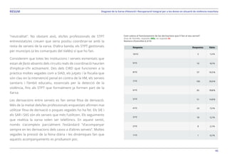 46
Diagnosi de la Xarxa d’Atenció i Recuperació Integral per a les dones en situació de violència masclistaRESUM
“neutralitat”. No obstant això, els/les professionals de STPT
entrevistats/es creuen que seria positiu coordinar-se amb la
resta de serveis de la xarxa. D’altra banda, els STPT gestionats
per municipis (a les comarques del Vallès) sí que ho fan.
Considerem que totes les institucions i serveis esmentats que
estan de facto absents dels circuits reals de coordinació haurien
d’implicar-s’hi activament. Des dels CIRD que funcionen a la
pràctica moltes vegades com a SIAD, els jutjats i la fiscalia que
són clau en la intervenció penal en contra de la VM, els serveis
sanitaris i l’àmbit educatiu, essencials per la detecció de la
violència, fins als STPT que formalment ja formen part de la
Xarxa.
Les derivacions entre serveis es fan sense fitxa de derivació.
Més de la meitat dels/les professionals enquestats afirmen mai
utilitzar fitxa de derivació o poques vegades ho ha fet. Els SIE i
els SAR i SAS són els serveis que més l’utilitzen. Els seguiments
que realitza la xarxa solen ser telefònics. En aquest sentit,
només s’acompleix parcialment l’estàndard “d’acompanyar
sempre en les derivacions dels casos a d’altres serveis”. Moltes
vegades la pressió de la feina diària i les dinàmiques fan que
aquests acompanyaments es produeixin poc.
Com valora el funcionament de les derivacions que li fan al seu servei?
Grau de l’estrella, respostes 345x, no resposta 9x
Número d’estrelles 6,3/10
 