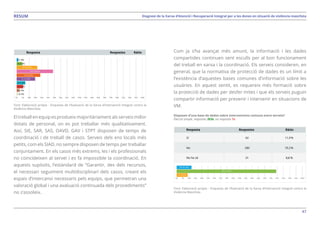 47
Diagnosi de la Xarxa d’Atenció i Recuperació Integral per a les dones en situació de violència masclistaRESUM
Font: Elaboració pròpia - Enquesta de l’Avaluació de la Xarxa d’Intervenció Integral contra la
Violència Masclista.
El treball en equip es produeix majoritàriament als serveis millor
dotats de personal, on es pot treballar més qualitativament.
Així, SIE, SAR, SAS, OAVD, GAV i STPT disposen de temps de
coordinació i de treball de casos. Serveis dels ens locals més
petits, com els SIAD, no sempre disposen de temps per treballar
conjuntament. En els casos més extrems, les i els professionals
no coincideixen al servei i es fa impossible la coordinació. En
aquests supòsits, l’estàndard de “Garantir, des dels recursos,
el necessari seguiment multidisciplinari dels casos, creant els
espais d’intercanvi necessaris pels equips, que permetran una
valoració global i una avaluació continuada dels procediments”
no s’assoleix.
Com ja s’ha avançat més amunt, la informació i les dades
compartides continuen sent esculls per al bon funcionament
del treball en xarxa i la coordinació. Els serveis consideren, en
general, que la normativa de protecció de dades és un límit a
l’existència d’aquestes bases comunes d’informació sobre les
usuàries. En aquest sentit, es requereix més formació sobre
la protecció de dades per desfer mites i que els serveis puguin
compartir informació per prevenir i intervenir en situacions de
VM.
Disposen d’una base de dades sobre intervencions comuna entre serveis?
Elecció simple, respostes 353x, no resposta 1x
Font: Elaboració pròpia - Enquesta de l’Avaluació de la Xarxa d’Intervenció Integral contra la
Violència Masclista.
 