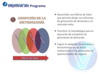 Objetivos del Programa

                         Desarrollar una Oferta de Valor
                         que permita dirigir sus esfuerzos
  1
                         de generación de demanda a un
                         mercado meta.

                         Transferir la metodología para la
                         ejecución de campañas de
                         generación de demanda.

                         Lograr la adopción de procesos y
                         herramientas en las áreas
                         involucradas en la generación de
                         oportunidades de negocio.
       Oferta de Valor
 