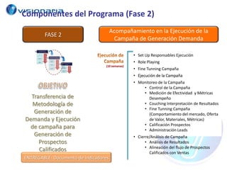 Componentes del Programa (Fase 2)
                                       Acompañamiento en la Ejecución de la
        FASE 2
                                        Campaña de Generación Demanda

                                                 • Set Up Responsables Ejecución
                                                 • Role Playing
                                  (10 semanas)
                                                 • Fine Tunning Campaña
                                                 • Ejecución de la Campaña
                                                 • Monitoreo de la Campaña
                                                     • Control de la Campaña
                                                     • Medición de Efectividad y Métricas
  Transferencia de                                      Desempeño
  Metodología de                                     • Couching Interpretación de Resultados
                                                     • Fine Tunning Campaña
   Generación de                                        (Comportamiento del mercado, Oferta
Demanda y Ejecución                                     de Valor, Materiales, Métricas)
                                                     • Calificación Prospectos
 de campaña para                                     • Administración Leads
   Generación de                                 • Cierre/Análisis de Campaña
     Prospectos                                        • Análisis de Resultados
                                                       • Alineación del flujo de Prospectos
     Calificados                                         Calificados con Ventas
ENTREGABLE: Documento de Indicadores
 
