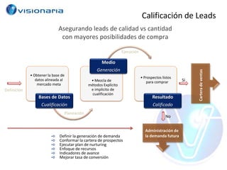 Calificación de Leads
                             Asegurando leads de calidad vs cantidad
                              con mayores posibilidades de compra

                                                                 Ejecución

                                                    Medio
                                                  Generación




                                                                                                        Cartera de ventas
             • Obtener la base de
                                                                             • Prospectos listos
                datos alineada al             • Mezcla de                                          Sí
                                                                                para comprar
                 mercado meta                métodos Explícito
Definición                                    e implícito de
                                               cualificación
                 Bases de Datos                                                     Resultado
                   Cualificación                                                    Calificado
                                Planeación
                                                                                            No


                                                                               Administración de
                              Definir la generación de demanda                 la demanda futura
                              Conformar la cartera de prospectos
                              Ejecutar plan de nurturing
                              Enfoque de recursos
                              Indicadores de avance
                              Mejorar tasa de conversión
 