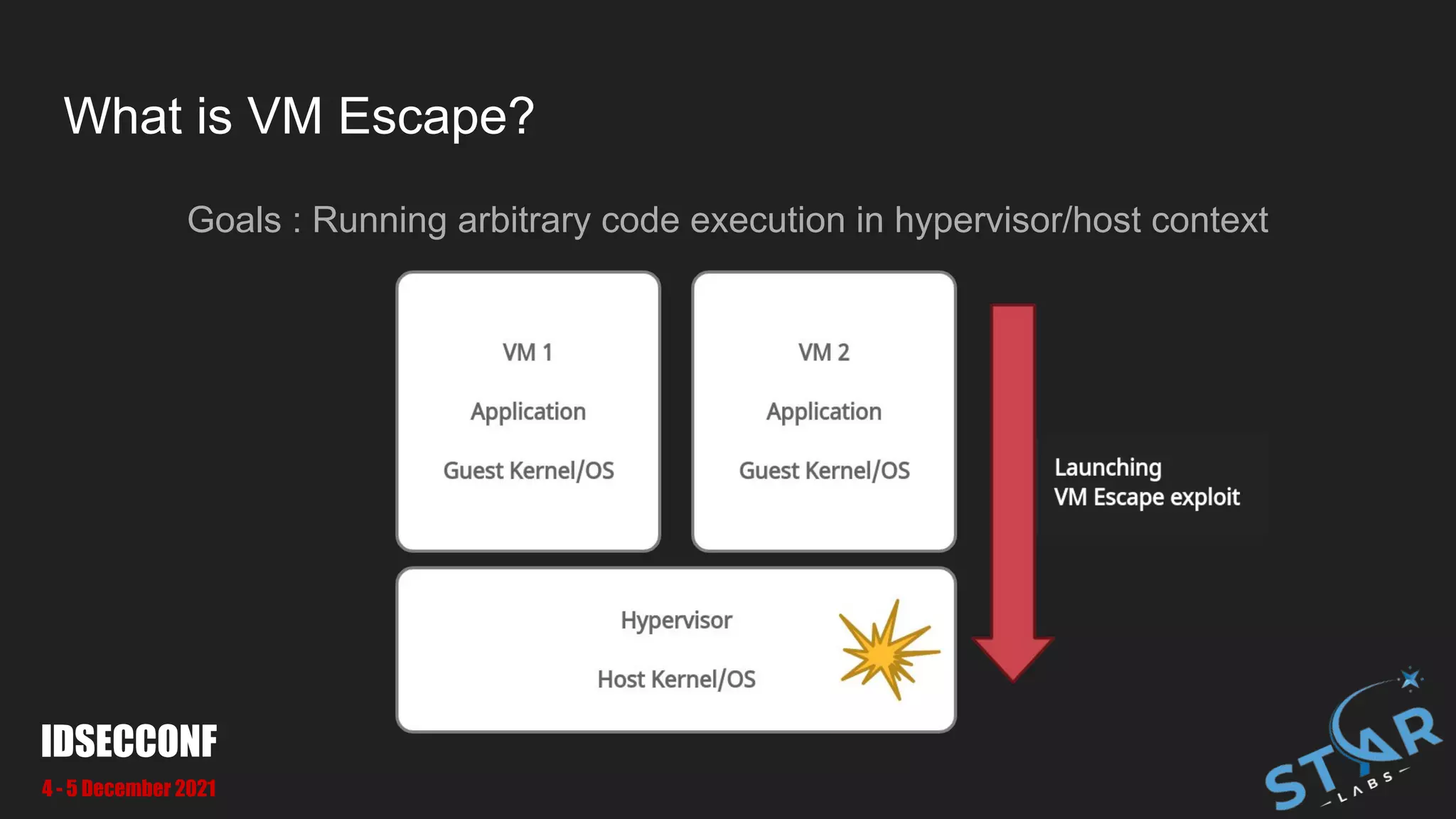 What is VM Escape?
IDSECCONF
4 - 5 December 2021
Goals : Running arbitrary code execution in hypervisor/host context
 