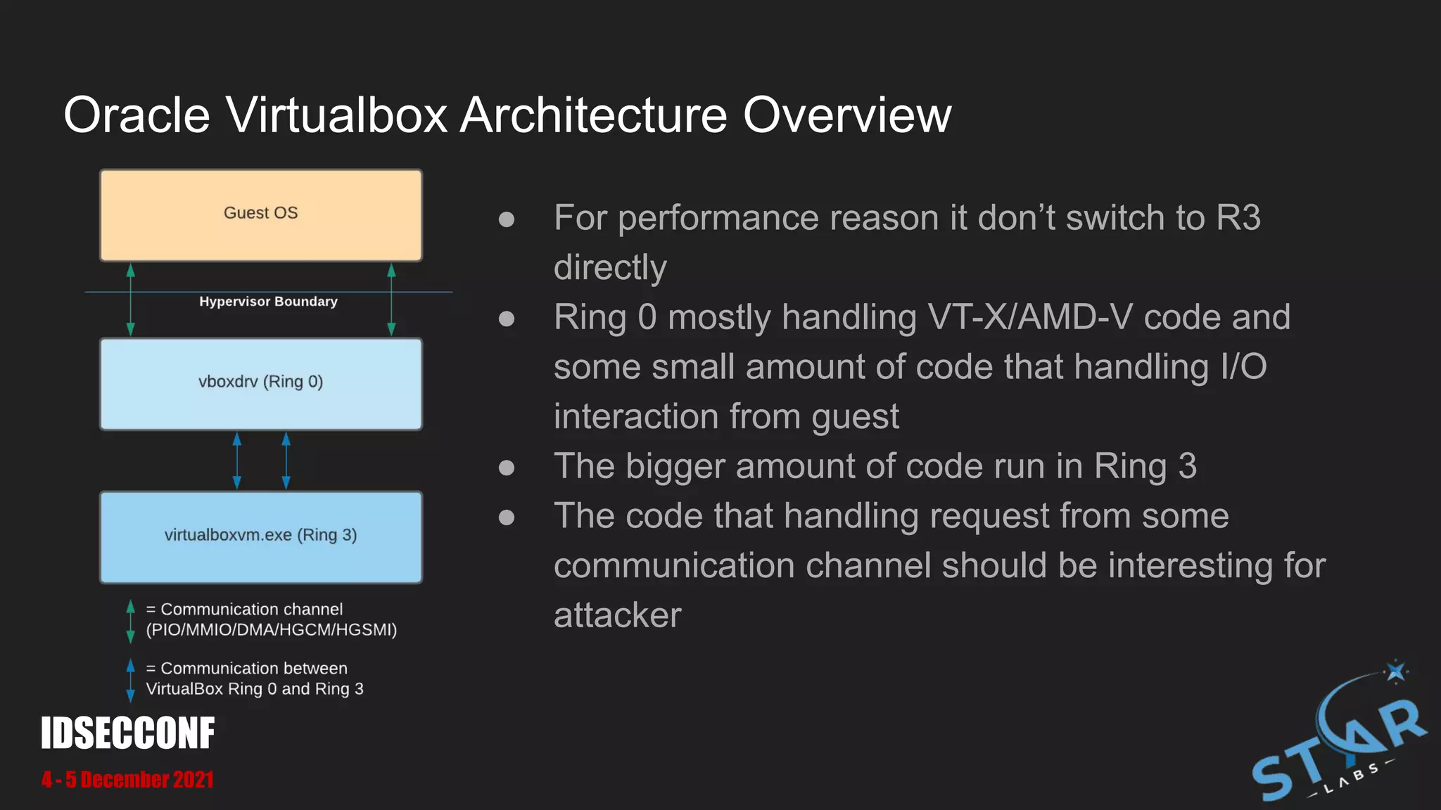 ● For performance reason it don’t switch to R3
directly
● Ring 0 mostly handling VT-X/AMD-V code and
some small amount of code that handling I/O
interaction from guest
● The bigger amount of code run in Ring 3
● The code that handling request from some
communication channel should be interesting for
attacker
Oracle Virtualbox Architecture Overview
IDSECCONF
4 - 5 December 2021
 