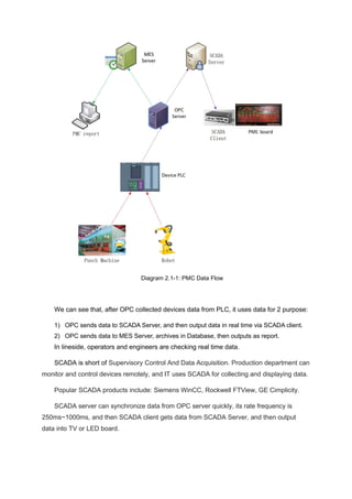 Diagram 2.1-1: PMC Data Flow
We can see that, after OPC collected devices data from PLC, it uses data for 2 purpose:
1) OPC sends data to SCADA Server, and then output data in real time via SCADA client.
2) OPC sends data to MES Server, archives in Database, then outputs as report.
In lineside, operators and engineers are checking real time data.
SCADA is short of Supervisory Control And Data Acquisition. Production department can
monitor and control devices remotely, and IT uses SCADA for collecting and displaying data.
Popular SCADA products include: Siemens WinCC, Rockwell FTView, GE Cimplicity.
SCADA server can synchronize data from OPC server quickly, its rate frequency is
250ms~1000ms, and then SCADA client gets data from SCADA Server, and then output
data into TV or LED board.
 
