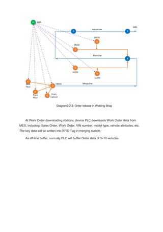 Diagram2.2-2: Order release in Welding Shop
At Work Order downloading stations, device PLC downloads Work Order data from
MES, including: Sales Order, Work Order, VIN number, model type, vehicle attributes, etc.
The key data will be written into RFID Tag in merging station.
As off-line buffer, normally PLC will buffer Order data of 3~10 vehicles.
 