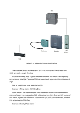 Diagram 2.3-1: Relationship of RFID related devices
The advantage of Ultra High Frequency RFID is its high range of identification area,
which can reach a couple of meters.
In vehicle assembly shop, a typical station has 6 meters, and vehicle is moving slowly
during reading, Ultra High Frequency RFID can support such requirement from distance and
angle.
Now let me introduce some working scenarios.
Scenario 1: Merge station of Welding Shop
When vehicle’s sub-assembled parts come from Front Cabinet/Front Floor/End Floor,
and move forward into merge station, PLC will download new Work Order and VIN number of
new vehicle, together with information such as model type, color, vehicle attributes, and then
PLC writes data into RFID Tag.
Scenario 2: Quality Check station
 