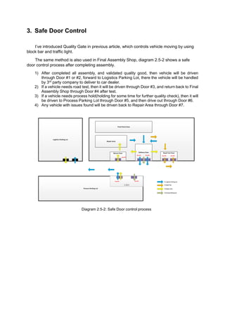 3. Safe Door Control
I’ve introduced Quality Gate in previous article, which controls vehicle moving by using
block bar and traffic light.
The same method is also used in Final Assembly Shop, diagram 2.5-2 shows a safe
door control process after completing assembly.
1) After completed all assembly, and validated quality good, then vehicle will be driven
through Door #1 or #2, forward to Logistics Parking Lot, there the vehicle will be handled
by 3rd party company to deliver to car dealer.
2) If a vehicle needs road test, then it will be driven through Door #3, and return back to Final
Assembly Shop through Door #4 after test.
3) If a vehicle needs process hold(holding for some time for further quality check), then it will
be driven to Process Parking Lot through Door #5, and then drive out through Door #6.
4) Any vehicle with issues found will be driven back to Repair Area through Door #7.
Diagram 2.5-2: Safe Door control process
 