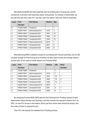Manufacturing BOM will mark assembly part as building part or buying part, and for
component, it will also mark assembly station and quantity. As showed in below table, we
can see that part A22 under A11 has been split into station 1002 and 1003 for assembly:
Layer Part
Number
Part Name Station Qty
0 FG20170001 Product A 1
1 SA20170011 Semi-product A11 1010 1
2 PR20170021 Component A21 1001 10
2 PR20170022 Component A22 1002 10
2 PR20170022 Component A22 1003 10
1 SA20170012 Semi-product A12 2010 1
2 PR20170021 Component A21 2001 4
2 PR20170022 Component A22 2002 6
Manufacturing BOM is detailed enough for purchasing and manual assembly, but it’s still
not good enough for Part Picking Error Proofing: we also need to know the storage location
of each part, so we need to further expand it to Process BOM:
Layer Part
Number
Part Name Station Qty Rack
Number
0 FG20170001 Product A 1
1 SA20170011 Semi-product A11 1010 1
2 PR20170021 Component A21 1001 10 1
2 PR20170022 Component A22 1002 10 2
2 PR20170022 Component A22 1003 10 1
1 SA20170012 Semi-product A12 2010 1
2 PR20170021 Component A21 2001 4 1
2 PR20170022 Component A22 2002 6 1
By analyzing Process BOM, MES gets the Part Picking Error Proofing request of each
station(which Stack Number and Quantity), and then transfer the request to station PLC via
OPC, so now PLC knows in this station, which part from which stack should be picked, and
how many of them is required to pick.
Then PLC will execute the detailed Error Proofing process.
 