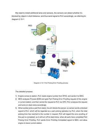 We need to install additional lamp and sensors, the sensors can detect whether it’s
blocked by object in short distance, and thus send signal to PLC accordingly, as referring to
diagram 2.10-1:
Diagram 2.10-1 Part Picking Error Proofing process
The detailed process:
1) Engine comes to station, PLC reads engine number from RFID, and sends it to MES.
2) MES analyzes Process BOM and gets Part Picking Error Proofing request of this engine
in current station, and then sends the request to PLC via OPC; PLC analyzes the request
and turns on stack lamp accordingly.
3) When worker picks a part from stack, his arm blocks the sensor, so sensor sends a blocked
signal to PLC, which will be regarded as a part picking operation by PLC; when the total
picking time has reached to the number in request, PLC will regard the error proofing of
this part is completed, so it will turn off its stack lamp; when all parts have completed Part
Picking Error Proofing, PLC sends Error Proofing Completed signal to MES, and allow
engine to leave current station.
 