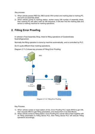 Key process:
1) When vehicle passes PBS Out, MES sends VIN number and marking data to marking PC,
and print out assembly sheet.
2) When vehicle comes to marking station, worker scans VIN number of assembly sheet,
then marking PC will valid it with its VIN sequence, if OK then find the marking data and
sends to marking machine for marking operations.
2. Filling Error Proofing
In vehicle’s Final Assembly Shop, there’re filling operations of Coolant/brake
fluid/refrigerant/oil.
Normally the filling operation is done by machine automatically, and is controlled by PLC.
So it’s quite different than marking operations.
Diagram 2.11-2 shows key process of Filling Error Proofing:
Diagram 2.11-2: Filling Error Proofing
Key Process:
1) When vehicle comes to head station of line, Error Proofing PLC reads RFID to get VIN,
then requests MES to get Filling parameters, and stores them in its Data Blocks.
2) When vehicle comes to Filling station, Error Proofing PLC sends VIN number together with
its Filling parameters to Filling device PLC, then Filling device PLC will execute Filling
operations accordingly.
 