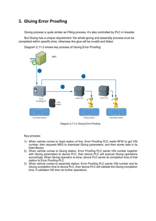 3. Gluing Error Proofing
Gluing process is quite similar as Filling process, it’s also controlled by PLC in lineside.
But Gluing has a unique requirement: the whole gluing and assembly process must be
completed within specific time, otherwise the glue will be invalid and failed.
Diagram 2.11-3 shows key process of Gluing Error Proofing:
Diagram 2.11-3: Gluing Error Proofing
Key process:
1) When vehicle comes to head station of line, Error Proofing PLC reads RFID to get VIN
number, then requests MES to download Gluing parameters, and then stores data in its
Data Blocks.
2) When vehicle comes to Gluing station, Error Proofing PLC sends VIN number together
with Gluing parameters to device PLC, then device PLC will execute Gluing operations
accordingly. When Gluing operation is done, device PLC sends its completion time of that
station to Error Proofing PLC.
3) When vehicle comes to assembly station, Error Proofing PLC sends VIN number and its
Gluing completion time to device PLC, then device PLC will validate the Gluing completion
time. If validation OK then do further operations.
 