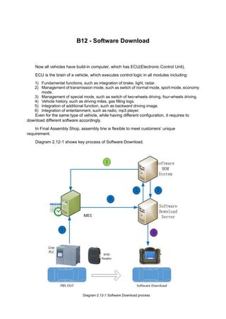 B12 - Software Download
Now all vehicles have build-in computer, which has ECU(Electronic Control Unit).
ECU is the brain of a vehicle, which executes control logic in all modules including:
1) Fundamental functions, such as integration of brake, light, radar.
2) Management of transmission mode, such as switch of normal mode, sport mode, economy
mode.
3) Management of special mode, such as switch of two-wheels driving, four-wheels driving.
4) Vehicle history, such as driving miles, gas filling logs.
5) Integration of additional function, such as backward driving image.
6) Integration of entertainment, such as radio, mp3 player.
Even for the same type of vehicle, while having different configuration, it requires to
download different software accordingly.
In Final Assembly Shop, assembly line is flexible to meet customers’ unique
requirement.
Diagram 2.12-1 shows key process of Software Download.
Diagram 2.12-1 Software Download process
 