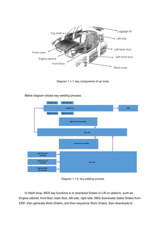 Diagram 1.1-1: key components of car body
Below diagram shows key welding process:
Diagram 1.1-2: key welding process
In Weld shop, MES key functions is to download Orders to Lift-on stations, such as
Engine cabinet, front floor, back floor, left side, right side. MES downloads Sales Orders from
ERP, then generate Work Orders, and then sequence Work Orders, then downloads to
Back floor sub-
assembly
Main line
Front floor sub-
assembly
Engine cabinet
sub-assembly
Floor line
Left side sub-assembly
Adjust line WBS
Right back door Right front door
Left back door Left front door
Right side sub-assembly
 