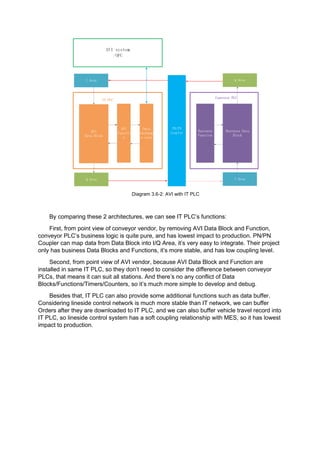 Diagram 3.6-2: AVI with IT PLC
By comparing these 2 architectures, we can see IT PLC’s functions:
First, from point view of conveyor vendor, by removing AVI Data Block and Function,
conveyor PLC’s business logic is quite pure, and has lowest impact to production. PN/PN
Coupler can map data from Data Block into I/Q Area, it’s very easy to integrate. Their project
only has business Data Blocks and Functions, it’s more stable, and has low coupling level.
Second, from point view of AVI vendor, because AVI Data Block and Function are
installed in same IT PLC, so they don’t need to consider the difference between conveyor
PLCs, that means it can suit all stations. And there’s no any conflict of Data
Blocks/Functions/Timers/Counters, so it’s much more simple to develop and debug.
Besides that, IT PLC can also provide some additional functions such as data buffer.
Considering lineside control network is much more stable than IT network, we can buffer
Orders after they are downloaded to IT PLC, and we can also buffer vehicle travel record into
IT PLC, so lineside control system has a soft coupling relationship with MES, so it has lowest
impact to production.
 