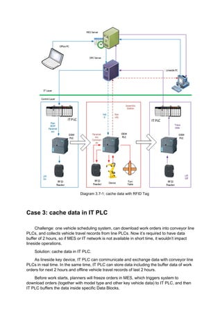 Diagram 3.7-1: cache data with RFID Tag
Case 3: cache data in IT PLC
Challenge: one vehicle scheduling system, can download work orders into conveyor line
PLCs, and collects vehicle travel records from line PLCs. Now it’s required to have data
buffer of 2 hours, so if MES or IT network is not available in short time, it wouldn’t impact
lineside operations.
Solution: cache data in IT PLC.
As lineside key device, IT PLC can communicate and exchange data with conveyor line
PLCs in real time. In the same time, IT PLC can store data including the buffer data of work
orders for next 2 hours and offline vehicle travel records of last 2 hours.
Before work starts, planners will freeze orders in MES, which triggers system to
download orders (together with model type and other key vehicle data) to IT PLC, and then
IT PLC buffers the data inside specific Data Blocks.
 