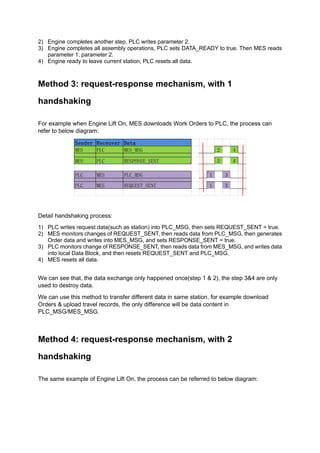 2) Engine completes another step, PLC writes parameter 2.
3) Engine completes all assembly operations, PLC sets DATA_READY to true. Then MES reads
parameter 1, parameter 2.
4) Engine ready to leave current station, PLC resets all data.
Method 3: request-response mechanism, with 1
handshaking
For example when Engine Lift On, MES downloads Work Orders to PLC, the process can
refer to below diagram:
Detail handshaking process:
1) PLC writes request data(such as station) into PLC_MSG, then sets REQUEST_SENT = true.
2) MES monitors changes of REQUEST_SENT, then reads data from PLC_MSG, then generates
Order data and writes into MES_MSG, and sets RESPONSE_SENT = true.
3) PLC monitors change of RESPONSE_SENT, then reads data from MES_MSG, and writes data
into local Data Block, and then resets REQUEST_SENT and PLC_MSG.
4) MES resets all data.
We can see that, the data exchange only happened once(step 1 & 2), the step 3&4 are only
used to destroy data.
We can use this method to transfer different data in same station, for example download
Orders & upload travel records, the only difference will be data content in
PLC_MSG/MES_MSG.
Method 4: request-response mechanism, with 2
handshaking
The same example of Engine Lift On, the process can be referred to below diagram:
Sender Receuver Data
MES PLC MES_MSG 2 4
MES PLC RESPONSE_SENT 2 4
PLC MES PLC_MSG 1 3
PLC MES REQUEST_SENT 1 3
 