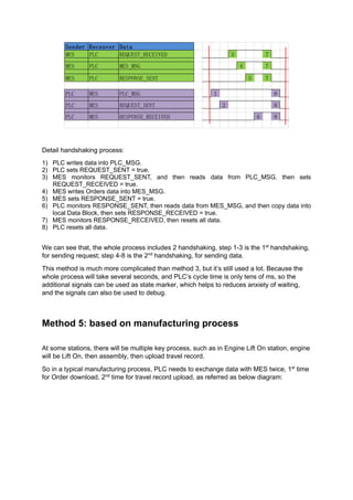 Detail handshaking process:
1) PLC writes data into PLC_MSG.
2) PLC sets REQUEST_SENT = true.
3) MES monitors REQUEST_SENT, and then reads data from PLC_MSG, then sets
REQUEST_RECEIVED = true.
4) MES writes Orders data into MES_MSG.
5) MES sets RESPONSE_SENT = true.
6) PLC monitors RESPONSE_SENT, then reads data from MES_MSG, and then copy data into
local Data Block, then sets RESPONSE_RECEIVED = true.
7) MES monitors RESPONSE_RECEIVED, then resets all data.
8) PLC resets all data.
We can see that, the whole process includes 2 handshaking, step 1-3 is the 1st
handshaking,
for sending request; step 4-8 is the 2nd
handshaking, for sending data.
This method is much more complicated than method 3, but it’s still used a lot. Because the
whole process will take several seconds, and PLC’s cycle time is only tens of ms, so the
additional signals can be used as state marker, which helps to reduces anxiety of waiting,
and the signals can also be used to debug.
Method 5: based on manufacturing process
At some stations, there will be multiple key process, such as in Engine Lift On station, engine
will be Lift On, then assembly, then upload travel record.
So in a typical manufacturing process, PLC needs to exchange data with MES twice, 1st
time
for Order download, 2nd
time for travel record upload, as referred as below diagram:
Sender Receuver Data
MES PLC REQUEST_RECEIVED 3 7
MES PLC MES_MSG 4 7
MES PLC RESPONSE_SENT 5 7
PLC MES PLC_MSG 1 8
PLC MES REQUEST_SENT 2 8
PLC MES RESPONSE_RECEIVED 6 8
 