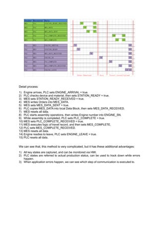 Detail process:
1) Engine arrives, PLC sets ENGINE_ARRIVAL = true.
2) PLC checks device and material, then sets STATION_READY = true.
3) MES sets STATION_READY_RECEIVED = true.
4) MES writes Orders into MES_DATA.
5) MES sets MES_DATA_SENT = true.
6) PLC copies MES_DATA into local Data Block, then sets MES_DATA_RECEIVED.
7) MES resets all data.
8) PLC starts assembly operations, then writes Engine number into ENGINE_SN.
9) While assembly is completed, PLC sets PLC_COMPLETE = true.
10) MES sets PLC_COMPLETE_RECEIVED = true.
11) MES executes logic of travel record, and then sets MES_COMPLETE.
12) PLC sets MES_COMPLETE_RECEIVED.
13) MES resets all data.
14) Engine readies to leave, PLC sets ENGINE_LEAVE = true.
15) PLC resets all data.
We can see that, this method is very complicated, but it has these additional advantages:
1) All key states are captured, and can be monitored via HMI.
2) PLC states are referred to actual production status, can be used to track down while errors
happen.
3) When application errors happen, we can see which step of communication is executed to.
Sender Receuver Data
MES PLC STATION_READY_RECEIVED 3 7
MES PLC MES_DATA 4 7
MES PLC MES_DATA_SENT 5 7
MES PLC PLC_COMPLETE_RECEIVED 10 13
MES PLC MES_COMPLETE 11 13
PLC MES ENGINE_ARRIVAL 1 15
PLC MES STATION_READY 2 15
PLC MES MES_DATA_RECEIVED 6 15
PLC MES ENGINE_SN 8 15
PLC MES PLC_COMPLETE 9 15
PLC MES MES_COMPLETE_RECEIVED 12 15
PLC MES ENGINE_LEAVE 14 15
Order Download Assy Travel record Upload
 