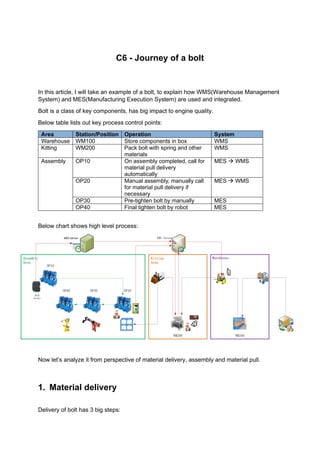 C6 - Journey of a bolt
In this article, I will take an example of a bolt, to explain how WMS(Warehouse Management
System) and MES(Manufacturing Execution System) are used and integrated.
Bolt is a class of key components, has big impact to engine quality.
Below table lists out key process control points:
Area Station/Position Operation System
Warehouse WM100 Store components in box WMS
Kitting WM200 Pack bolt with spring and other
materials
WMS
Assembly OP10 On assembly completed, call for
material pull delivery
automatically
MES → WMS
OP20 Manual assembly, manually call
for material pull delivery if
necessary
MES → WMS
OP30 Pre-tighten bolt by manually MES
OP40 Final tighten bolt by robot MES
Below chart shows high level process:
Now let’s analyze it from perspective of material delivery, assembly and material pull.
1. Material delivery
Delivery of bolt has 3 big steps:
 