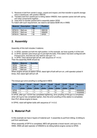 1) Receives in bolt from vendor’s cargo, unpack and inspect, and then transfer to specific storage
area in warehouse, with position WM100.
2) Transfers bolt from warehouse to kitting station WM200, here operator packs bolt with spring
and other components together.
3) Uses AGV to transfer packed bolt to assembly station OP20.
To match with such requirement, we need to set below BOM info in WMS:
Material Description Stock
No
Position
BT0010 Bolt xxx 10 WM100
BT0010 Bolt xxx 20 WM200
BT0010 Bolt xxx 30 OP20
2. Assembly
Assembly of this bolt includes 3 stations:
1) In OP20, operator put bolt into right position. In this example, we have quantity 4 of this bolt.
2) In OP30, operator uses torque gun to pre-tight the bolts. If the station has been configured with
8 torque guns, and here we only need to user gun 1-4.
3) In OP40, robot will final tight all bolt, with sequence of 1-4-3-2.
Then the assembly BOM should be:
Station Material Quantity
OP20 Bolt xxx 4
OP30 Bolt xxx 0
OP40 Bolt xxx 0
When engine arrives at station OP20, stack light of bolt will turn on, until operator picked 4
times, then stack light will turn off.
The torque gun error proofing is configured in MES:
Statio
n
Gun#
1
clicks
Gun#
2
clicks
Gun#
3
clicks
Gun#
4
clicks
Gun#
5
clicks
Gun#
6
clicks
Gun#
7
clicks
Gun#
8
clicks
Sequenc
e
OP30 1 1 1 1 0 0 0 0 00000000
OP40 1 1 1 1 0 0 0 0 14320000
In OP30, after gun 1/2/3/4 has completed tightening, error proofing of the gun is completed;
when all 4 guns has completed tighten, then the error proofing of this station is completed,
then PLC allows engine to leave.
In OP40, robot will tighten bolts with sequence of 1-4-3-2.
3. Material Pull
In this example we have 2 layers of material pull: 1) assembly to pull from kitting; 2) kitting to
pull from warehouse.
When assembly of OP10 is completed, MES will generate a travel record, and sync it to
WMS, WMS will alert operator of WM200 to do kitting before engine comes to OP20.
 