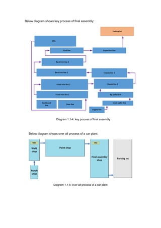 Below diagram shows key process of final assembly:
Diagram 1.1-4: key process of final assembly
Below diagram shows over all process of a car plant:
Diagram 1.1-5: over all process of a car plant
 