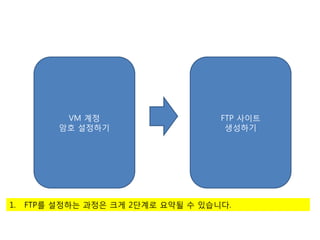 VM 계정                    FTP 사이트
          암호 설정하기                    생성하기




1.   FTP를 설정하는 과정은 크게 2단계로 요약될 수 있습니다.
 