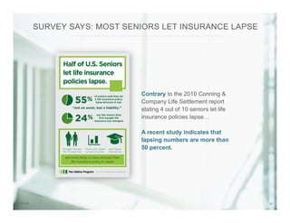 127/31/14
Contrary to the 2010 Conning &
Company Life Settlement report
stating 4 out of 10 seniors let life
insurance policies lapse…
A recent study indicates that
lapsing numbers are more than
50 percent.
SURVEY SAYS: MOST SENIORS LET INSURANCE LAPSE
 