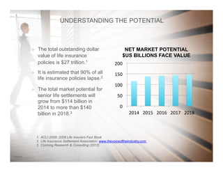 197/31/14
UNDERSTANDING THE POTENTIAL
²  The total outstanding dollar
value of life insurance
policies is $27 trillion.1
²  It is estimated that 90% of all
life insurance policies lapse.2
²  The total market potential for
senior life settlements will
grow from $114 billion in
2014 to more than $140
billion in 2018.3
1.  ACLI 2008: 2008 Life Insurers Fact Book
2.  Life Insurance Settlement Association: www.thevoiceoftheindustry.com
3.  Conning Research & Consulting (2012)
0	
  
50	
  
100	
  
150	
  
200	
  
2014	
   2015	
   2016	
   2017	
   2018	
  
NET MARKET POTENTIAL
$US BILLIONS FACE VALUE
 