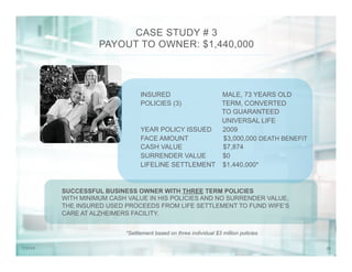 297/31/14
CASE STUDY # 3
PAYOUT TO OWNER: $1,440,000
INSURED MALE, 73 YEARS OLD
POLICIES (3) TERM, CONVERTED
TO GUARANTEED
UNIVERSAL LIFE
YEAR POLICY ISSUED 2009
FACE AMOUNT $3,000,000 DEATH BENEFIT
CASH VALUE $7,874
SURRENDER VALUE $0
LIFELINE SETTLEMENT $1,440,000*
*Settlement based on three individual $3 million policies
SUCCESSFUL BUSINESS OWNER WITH THREE TERM POLICIES
WITH MINIMUM CASH VALUE IN HIS POLICIES AND NO SURRENDER VALUE,
THE INSURED USED PROCEEDS FROM LIFE SETTLEMENT TO FUND WIFE’S
CARE AT ALZHEIMERS FACILITY.
 