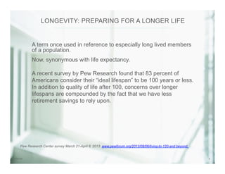97/31/14
A term once used in reference to especially long lived members
of a population.
Now, synonymous with life expectancy.
A recent survey by Pew Research found that 83 percent of
Americans consider their “ideal lifespan” to be 100 years or less.
In addition to quality of life after 100, concerns over longer
lifespans are compounded by the fact that we have less
retirement savings to rely upon.


LONGEVITY: PREPARING FOR A LONGER LIFE
Pew Research Center survey March 21-April 8, 2013: www.pewforum.org/2013/08/06/living-to-120-and beyond.
 