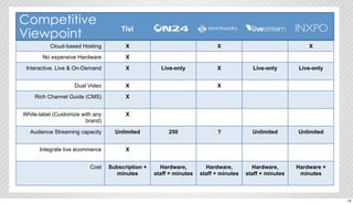 Cloud-based Hosting X X X 
No expensive Hardware X 
Interactive, Live & On-Demand X Live-only X Live-only Live-only 
Dual Video X X 
Rich Channel Guide (CMS) X 
White-label (Customize with any 
brand) 
X 
Audience Streaming capacity Unlimited 250 ? Unlimited Unlimited 
Integrate live ecommerce X 
Cost Subscription + 
minutes 
Hardware, 
staff + minutes 
Hardware, 
staff + minutes 
Hardware, 
staff + minutes 
Hardware + 
minutes 
Competitive 
Viewpoint Tivi$ 
19 
 
