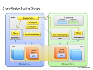 © 2013 IBM Corporation4
Region TwoRegion One
Cross-Region Scaling Groups
ceilometer
Alarm
Heat
nova
ScalingPolicy
 ScalingSet
ScalingSet
AutoScalingGroup AutoScalingGroup
Heat
nova
ceilometer
Alarm
 Keystone
endpointsendpoints
Nova
Server
APP
Nova
Server
APP
 