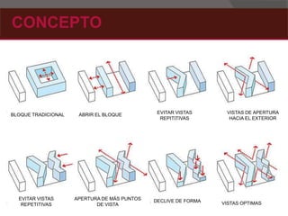 CONCEPTO
ABRIR EL BLOQUEBLOQUE TRADICIONAL EVITAR VISTAS
REPITITIVAS
VISTAS DE APERTURA
HACIA EL EXTERIOR
APERTURA DE MÁS PUNTOS
DE VISTA
DECLIVE DE FORMA VISTAS OPTIMAS
EVITAR VISTAS
REPETITIVAS
 