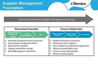 Purchase	
  Order	
  
Management	
  
DELFOR	
  
Invoice	
  
Management	
   CoA	
  
Procurement	
  Execu<on	
  
	
  
	
  
	
  
§  Automate	
  standard	
  business	
  processes	
  
§  Start	
  change	
  management	
  eﬀort	
  
§  Build	
  partner	
  network	
  
§  Capture	
  automa8on	
  savings	
  
§  Build	
  B2B	
  program	
  momentum	
  
Supplier Management
Foundation
Elemica	
  Recommended	
  Supplier	
  Management	
  Roadmap	
  
Vendor	
  Managed	
  
Inventory 	
  	
  
Global	
  Supply	
  
Management	
   Slot	
  Booking	
  
Process	
  Collabora<on	
  
	
  
	
  
	
  
§  Modernize	
  business	
  processes	
  
§  Collaborate	
  with	
  suppliers	
  
§  Gain	
  visibility	
  into	
  extended	
  supply	
  chain	
  
§  Reduce	
  transporta8on	
  costs	
  
§  Focus	
  on	
  value	
  add	
  ac8vi8es	
  
§  Reduce	
  working	
  capital	
  
 