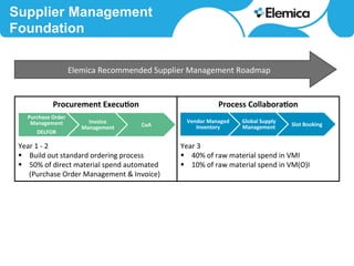 Purchase	
  Order	
  
Management	
  
DELFOR	
  
Invoice	
  
Management	
   CoA	
  
Procurement	
  Execu<on	
  
	
  
	
  
	
  
Year	
  1	
  -­‐	
  2	
  
§  Build	
  out	
  standard	
  ordering	
  process	
  
§  50%	
  of	
  direct	
  material	
  spend	
  automated	
  
(Purchase	
  Order	
  Management	
  &	
  Invoice)	
  
Supplier Management
Foundation
Elemica	
  Recommended	
  Supplier	
  Management	
  Roadmap	
  
Vendor	
  Managed	
  
Inventory 	
  	
  
Global	
  Supply	
  
Management	
   Slot	
  Booking	
  
Process	
  Collabora<on	
  
	
  
	
  
	
  
Year	
  3	
  
§  40%	
  of	
  raw	
  material	
  spend	
  in	
  VMI	
  
§  10%	
  of	
  raw	
  material	
  spend	
  in	
  VM(O)I	
  
	
  
 