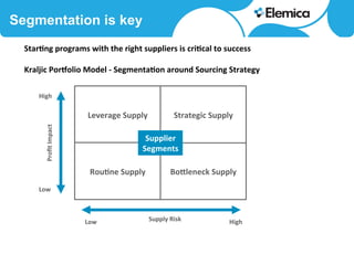 Boaleneck	
  Supply	
  
Segmentation is key
Strategic	
  Supply	
  Leverage	
  Supply	
  
Rou<ne	
  Supply	
  
Supplier	
  
Segments	
  
Proﬁt	
  Impact	
  Star<ng	
  programs	
  with	
  the	
  right	
  suppliers	
  is	
  cri<cal	
  to	
  success	
  
	
  
Kraljic	
  Porholio	
  Model	
  -­‐	
  Segmenta<on	
  around	
  Sourcing	
  Strategy	
  
High	
  
Low	
  
Low	
   High	
  Supply	
  Risk	
  
 